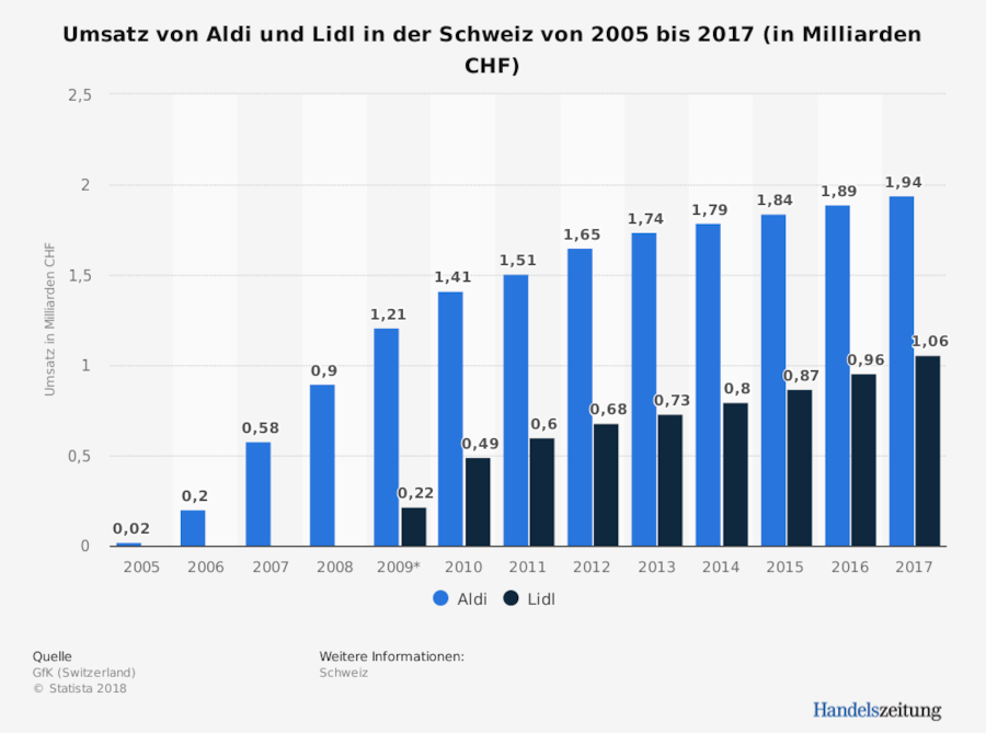 So Setzen Aldi Und Lidl Die Migros Unter Druck | Handelszeitung