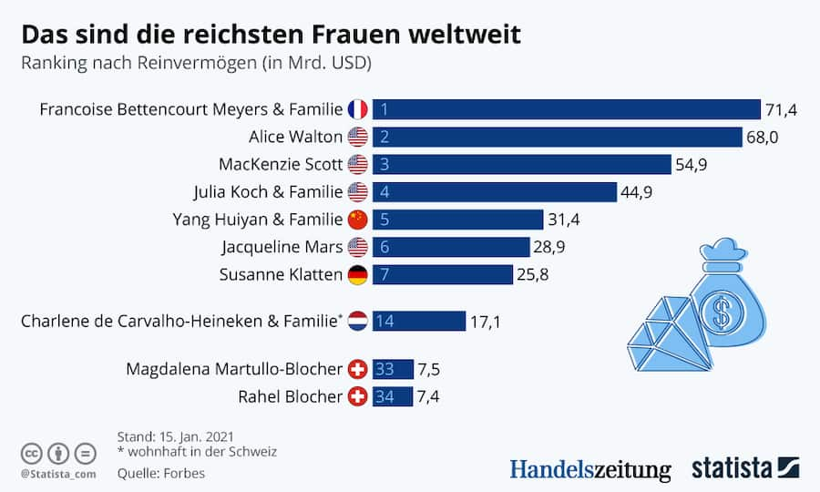 Grafik Der Woche: Die Reichsten Frauen Der Welt | Handelszeitung