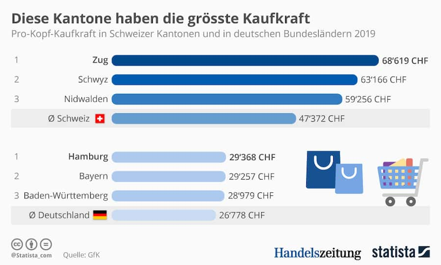 Diese Kantone Haben Die Höchste Kaufkraft | Handelszeitung