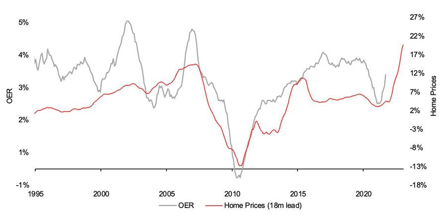 Jahresvergleich OER vs. relative Veränderungen der Hauspreise