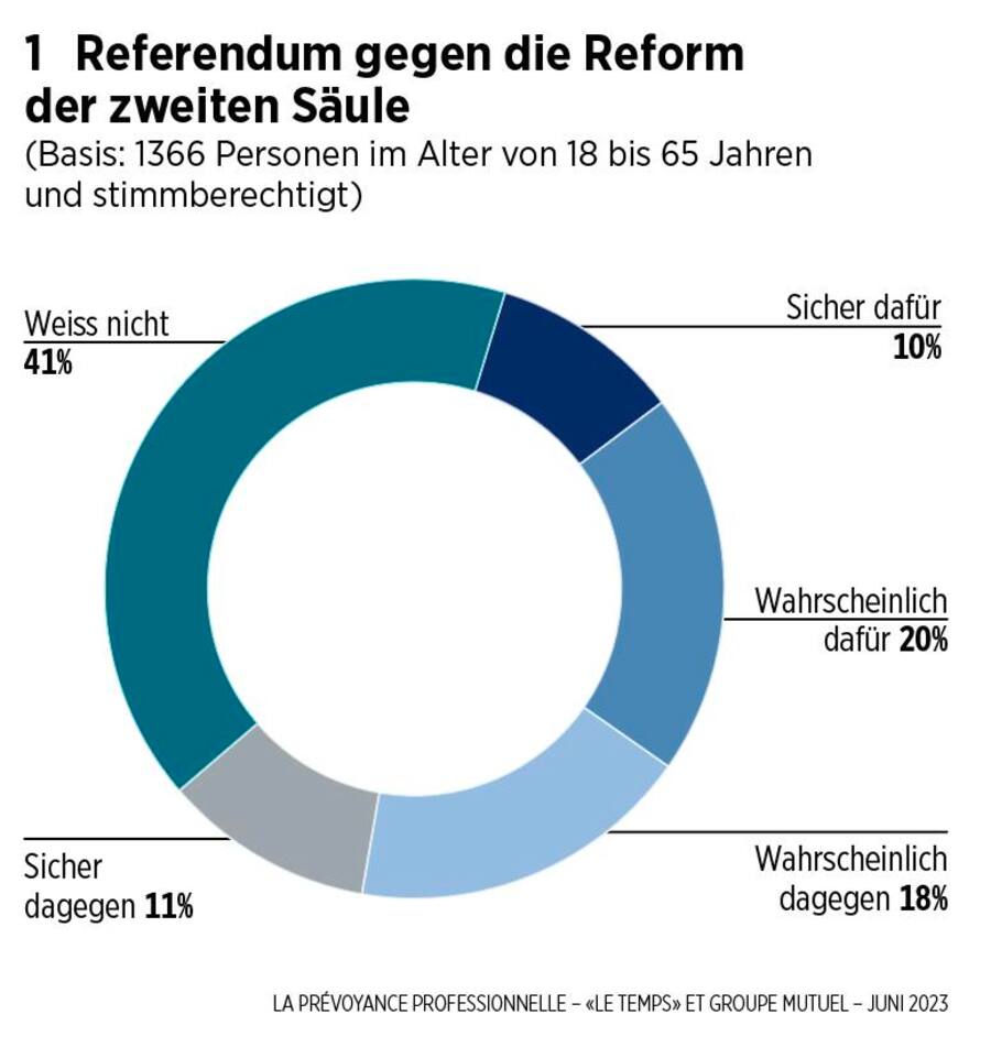 Referendum gegen die Reform der zweiten Säule
