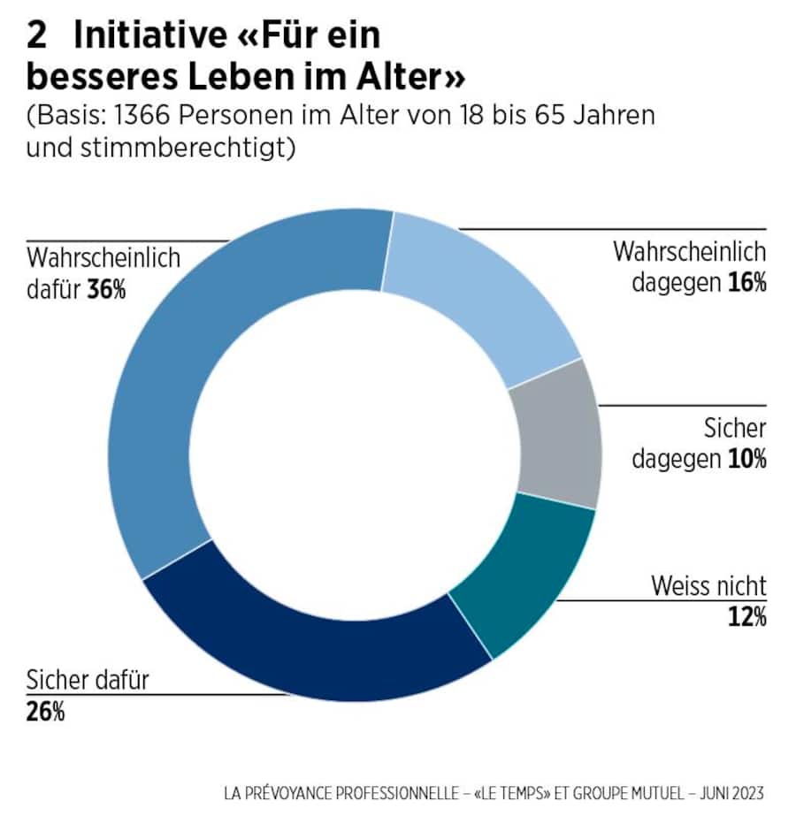 Initiative «Für ein besseres Leben im Alter»