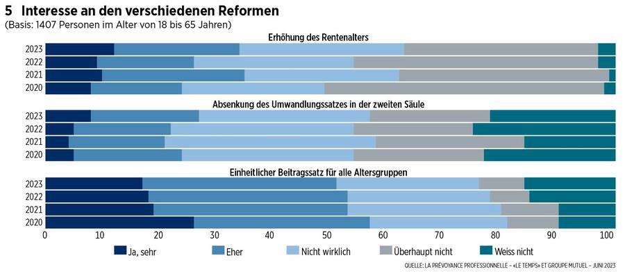 Interesse an den verschiedenen Reformen