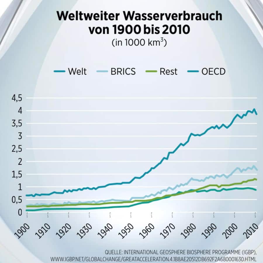 Grafik Wasserverbrauch