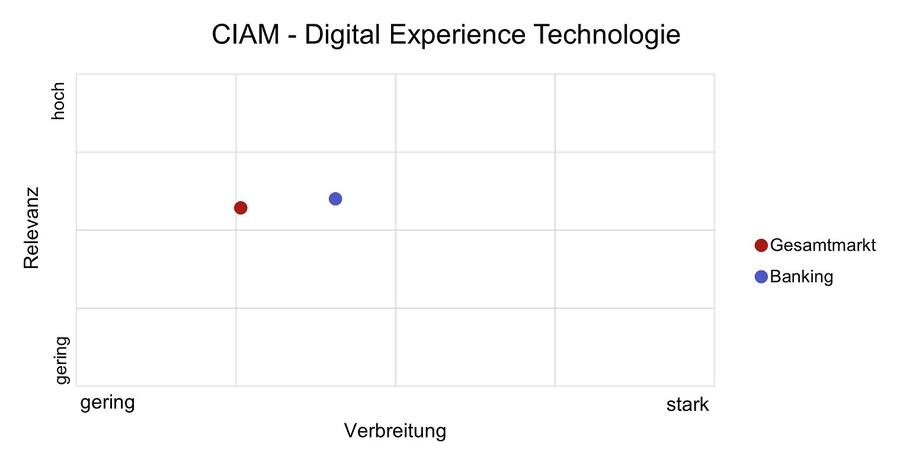 Quelle: Digital Customer Excellence Cockpit