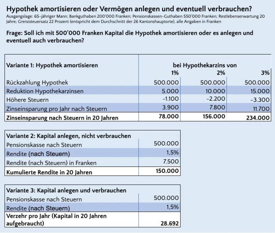 Je höher der Hypozins, desto mehr lohnt sich die Amortisation der Hypothekarschuld.