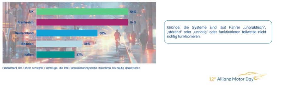 Ausgeschaltete Assistenzsysteme erhöhen die Gefahr.