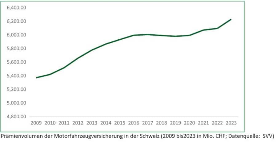 Der prognostizierte Rückgang ist nicht eingetreten.