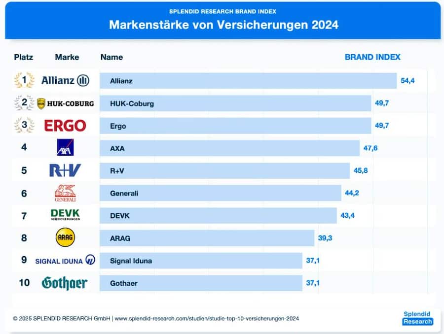 Das sind laut Splendid Research die bekanntesten Versicherer in Deutschland.